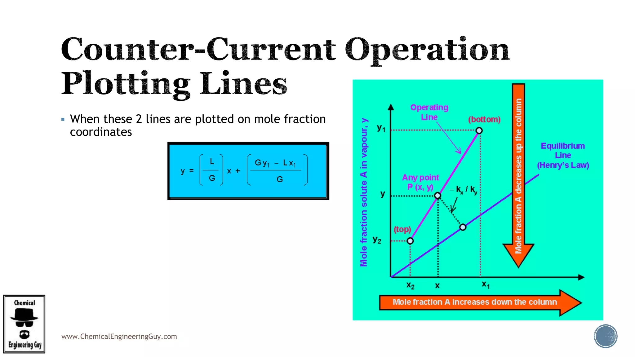 www.ChemicalEngineeringGuy.com
 When these 2 lines are plotted on mole fraction
coordinates
 