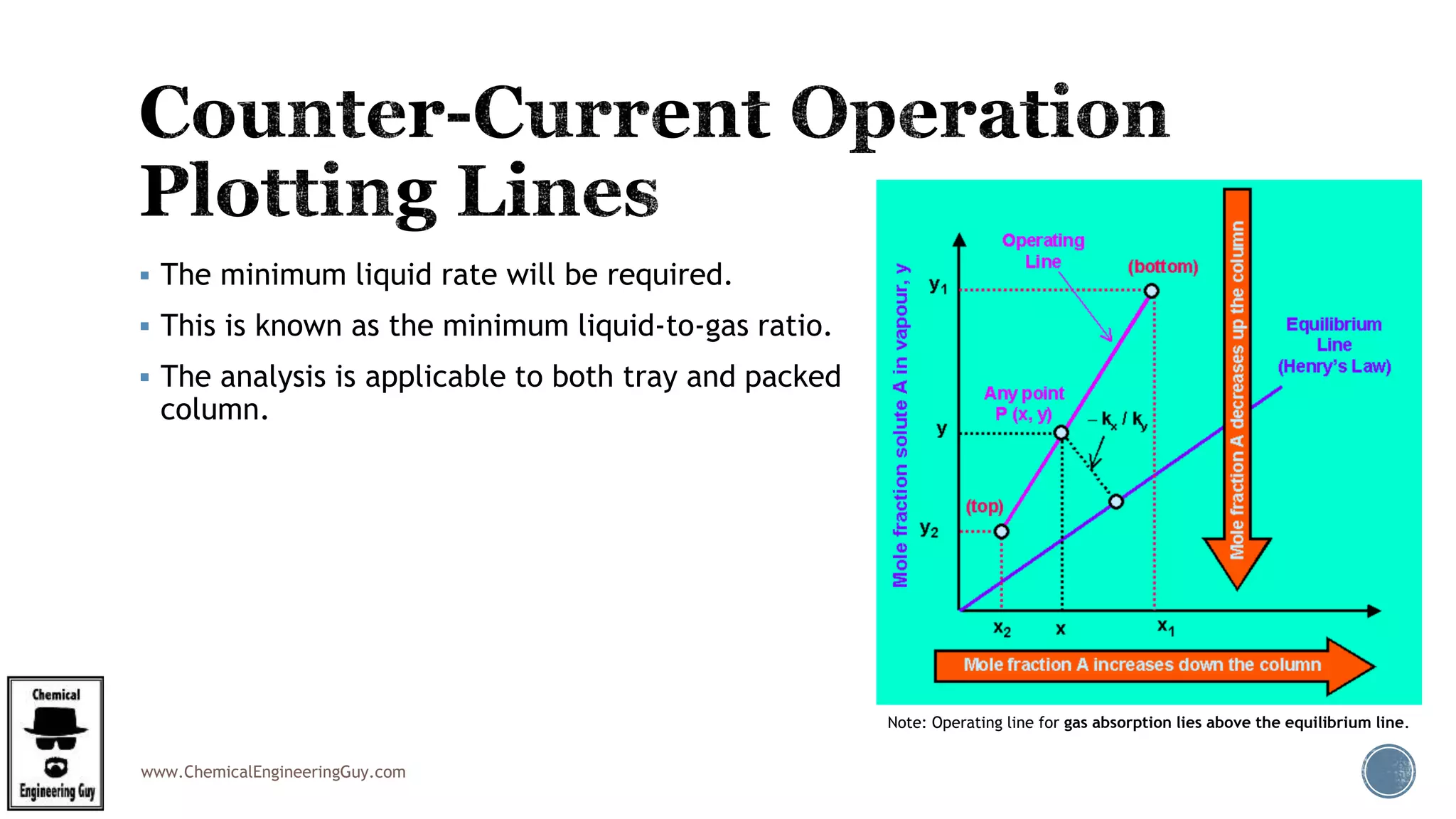 www.ChemicalEngineeringGuy.com
 The minimum liquid rate will be required.
 This is known as the minimum liquid-to-gas ratio.
 The analysis is applicable to both tray and packed
column.
Note: Operating line for gas absorption lies above the equilibrium line.
 