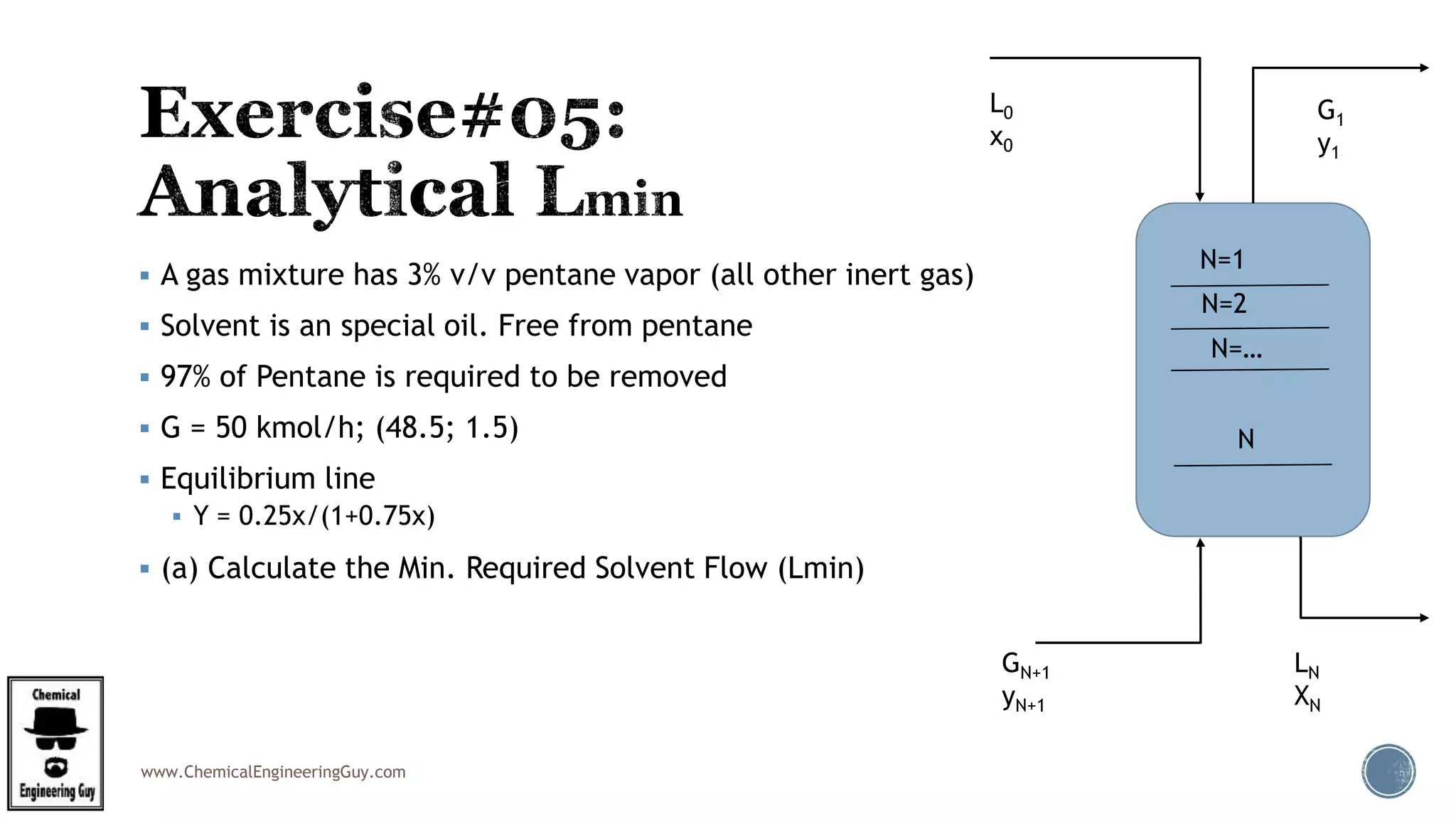 www.ChemicalEngineeringGuy.com
 A gas mixture has 3% v/v pentane vapor (all other inert gas)
 Solvent is an special oil. Free from pentane
 97% of Pentane is required to be removed
 G = 50 kmol/h; (48.5; 1.5)
 Equilibrium line
 Y = 0.25x/(1+0.75x)
 (a) Calculate the Min. Required Solvent Flow (Lmin)
L0
x0
G1
y1
GN+1
yN+1
LN
XN
N=1
N=2
N
N=…
 