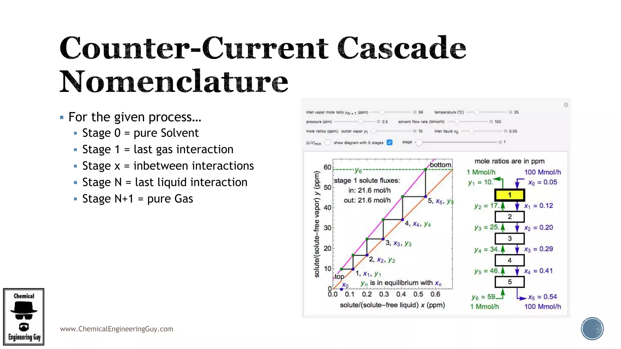 www.ChemicalEngineeringGuy.com
 For the given process…
 Stage 0 = pure Solvent
 Stage 1 = last gas interaction
 Stage x = inbetween interactions
 Stage N = last liquid interaction
 Stage N+1 = pure Gas
 