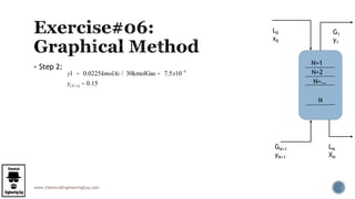www.ChemicalEngineeringGuy.com
 Step 2:
y1 = 0.0225kmolAc / 30kmolGas = 7.5x10-4
y(N+1) = 0.15
L0
x0
G1
y1
GN+1
yN+1
LN
XN
N=1
N=2
N
N=…
 