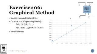 www.ChemicalEngineeringGuy.com
 Solution by graphical method.
 Construction of operating line PQ:
 Identify Points
P(X0,Y1);Q(XN ,Y(N+1) )
P(0,7.5x10-4
);Q(4.00x10-3
,0.015)
0
0.002
0.004
0.006
0.008
0.01
0.012
0.014
0.016
0.018
0.02
0 0.001 0.002 0.003 0.004 0.005 0.006 0.007 0.008
y
L0
x0
G1
y1
GN+1
yN+1
LN
XN
N=1
N=2
N
N=…
 
