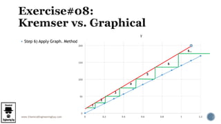 www.ChemicalEngineeringGuy.com
 Step 6) Apply Graph. Method
1
2
3
4
5
6…
6
 