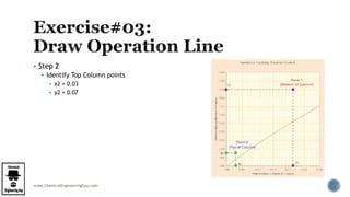 www.ChemicalEngineeringGuy.com
 Step 2
 Identify Top Column points
 x2 = 0.03
 y2 = 0.07
 