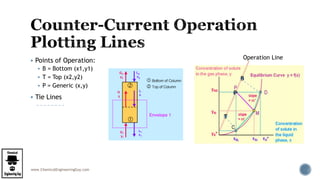 www.ChemicalEngineeringGuy.com
 Points of Operation:
 B = Bottom (x1,y1)
 T = Top (x2,y2)
 P = Generic (x,y)
 Tie Lines
B
T
P
Operation Line
 