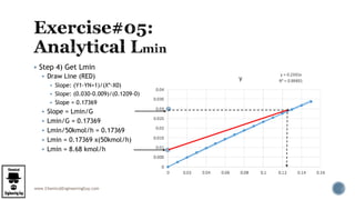 www.ChemicalEngineeringGuy.com
 Step 4) Get Lmin
 Draw Line (RED)
 Slope: (Y1-YN+1)/(X*-X0)
 Slope: (0.030-0.009)/(0.1209-0)
 Slope = 0.17369
 Slope = Lmin/G
 Lmin/G = 0.17369
 Lmin/50kmol/h = 0.17369
 Lmin = 0.17369 x(50kmol/h)
 Lmin = 8.68 kmol/h
 