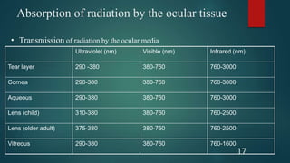 Absorption of radiation by the ocular tissue
Ultraviolet (nm) Visible (nm) Infrared (nm)
Tear layer 290 -380 380-760 760-3000
Cornea 290-380 380-760 760-3000
Aqueous 290-380 380-760 760-3000
Lens (child) 310-380 380-760 760-2500
Lens (older adult) 375-380 380-760 760-2500
Vitreous 290-380 380-760 760-1600
17
• Transmission of radiation by the ocular media
 