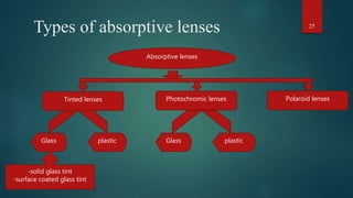 Types of absorptive lenses 25
Absorptive lenses
Tinted lenses Polaroid lensesPhotochromic lenses
Glass plastic Glass plastic
-solid glass tint
-surface coated glass tint
 