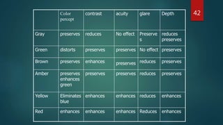 Color
percept
contrast acuity glare Depth
Gray preserves reduces No effect Preserve
s
reduces
preserves
Green distorts preserves preserves No effect preserves
Brown preserves enhances preserves reduces preserves
Amber preserves
enhances
green
preserves preserves reduces preserves
Yellow Eliminates
blue
enhances enhances reduces enhances
Red enhances enhances enhances Reduces enhances
42
 