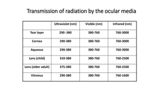 Transmission of radiation by the ocular media
Ultraviolet (nm) Visible (nm) Infrared (nm)
Tear layer 290 -380 380-760 760-3000
Cornea 290-380 380-760 760-3000
Aqueous 290-380 380-760 760-3000
Lens (child) 310-380 380-760 760-2500
Lens (older adult) 375-380 380-760 760-2500
Vitreous 290-380 380-760 760-1600
 