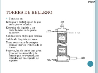 POOA



TORRES DE RELLENO
 Consiste en:
Entrada y distribuidor de gas
  en la parte inferior.
Entrada de líquido y un
  distribuidor en la parte
  superior.
Salidas para el gas por cabeza
Salida de Líquido por cola.
Masa soportada de cuerpos
  sólidos inertes (relleno de la
  torre).
Soporte, ha de tener una gran
  fracción de área libre de
  forma que no se produzca
  inundación en el plato de
  soporte.
 