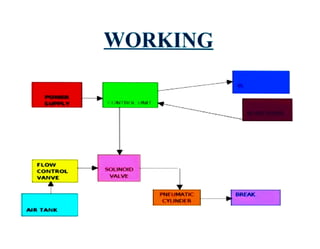 FLOW
CONTROL
VANVE
Allt TANK
WORKING
ONTAl.a , ..,
SOUNOIO
VALVE
 