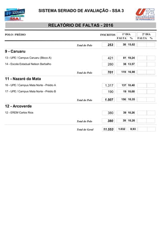 POLO / PRÉDIO INSCRITOS
RELATÓRIO DE FALTAS - 2016
SISTEMA SERIADO DE AVALIAÇÃO - SSA 3
%
1° DIA
FALTA %
2° DIA
FALTA
253 38 15,02Total do Polo
9 - Caruaru
421 81 19,2413 - UPE / Campus Caruaru (Bloco A)
280 38 13,5714 - Escola Estadual Nelson Barbalho
701 119 16,98Total do Polo
11 - Nazaré da Mata
1.317 137 10,4016 - UPE / Campus Mata Norte - Prédio A
190 19 10,0017 - UPE / Campus Mata Norte - Prédio B
1.507 156 10,35Total do Polo
12 - Arcoverde
380 39 10,2612 - EREM Carlos Rios
380 39 10,26Total do Polo
1.032Total do Geral 8,9311.553
 