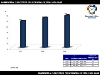 ABSTENCIÓN ELECCIONES PRESIDENCIALES 2000-2004-2008 Fuente: JCE ABSTENCIÓN ELECCIONES PRESIDENCIALES 2000-2004-2008 