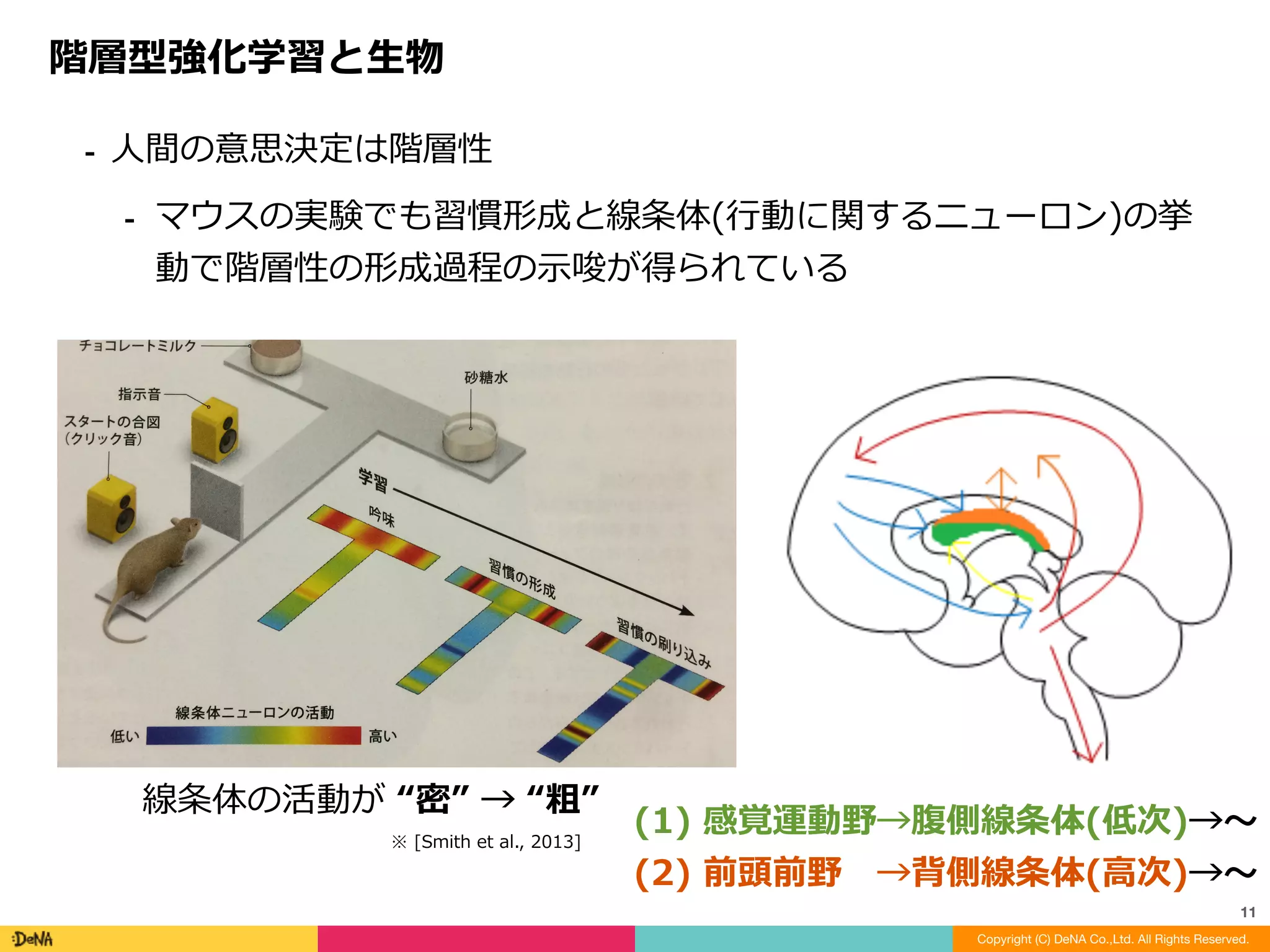 Feudal	reinforcement	learning,	FRL	[Dayan	and	Hinton,	1993]	
⁃ 意思決定を上位層と下位層に分割する	
⁃ 下位意思決定者	Sub-Maneer,	上位意思決定者	Manager	という
概念を提供	
⁃ FuNs	(本題)	のアイディア元	
⁃ Sutton	の強化学習本よりも前なので概念的なものに近い？
FeUdal	Networks	-	背景概念
Copyright (C) DeNA Co.,Ltd. All Rights Reserved.
11
 