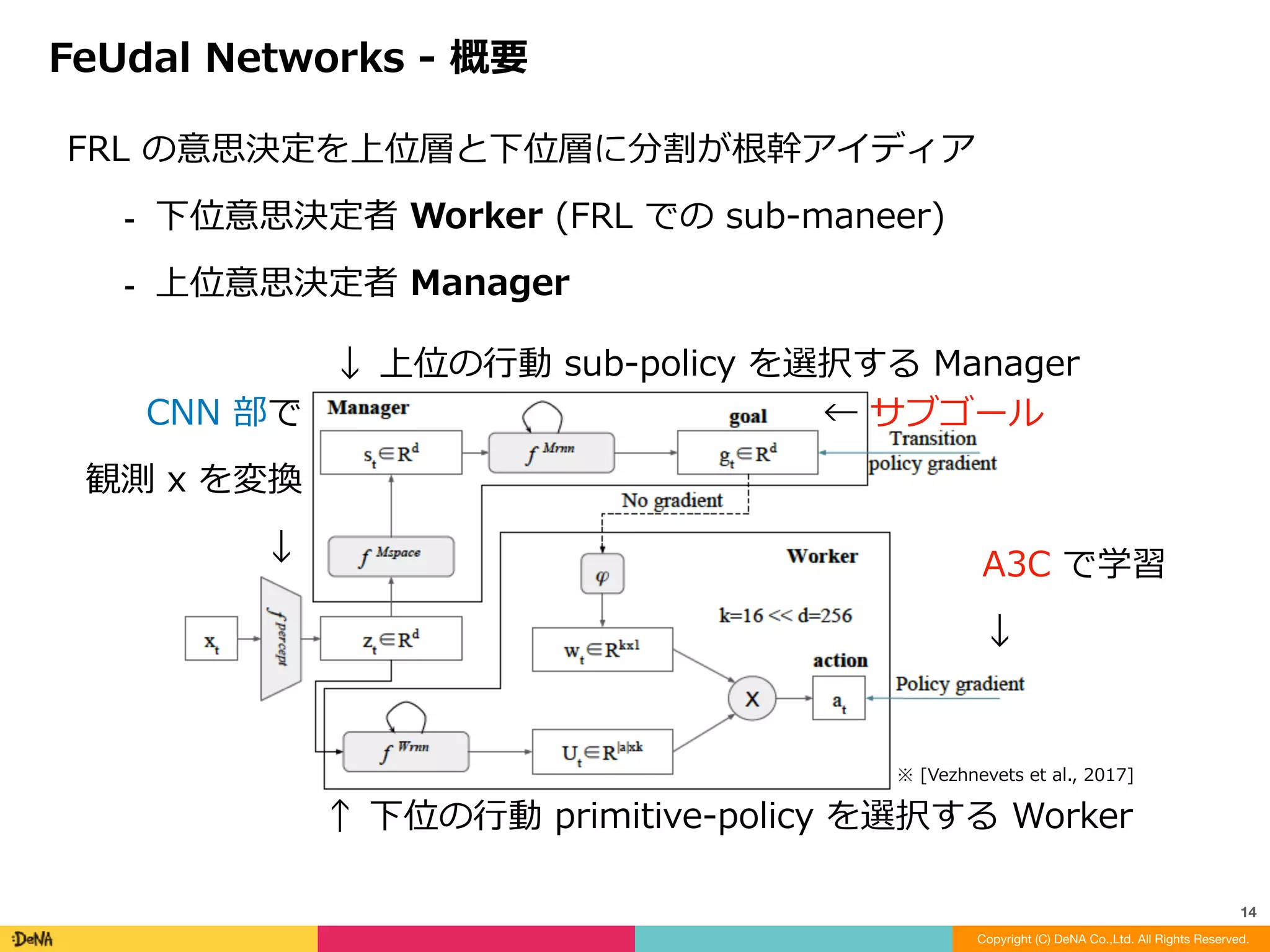 FuN	はアーキテクチャ全域で微分可能	＝	Manager	によるサブタスク分
割を	End-to-End	で学習可能	
類似概念	Option	と	FuN	の⼤きな違いは	Goal	概念があるか否か	
- Option	は	Goal	に到達したら上位⽅策によって次の	Goal	を決定	
- FuN	は定数時間 c	step	によって意思決定タイミングを区切る	
- この定数時間 c step	の割り切りが秘訣の⼀つ？	
- 論⽂中の結果は c = 10
FeUdal	Networks	-	概要
Copyright (C) DeNA Co.,Ltd. All Rights Reserved.
14
 