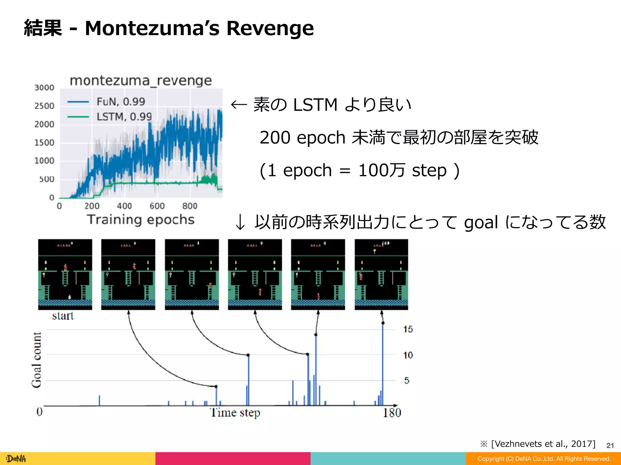 結果	-	サブ⽅策の確認
Copyright (C) DeNA Co.,Ltd. All Rights Reserved.
21
ゴール固定時の動き	:
Manager	がゲーム中経験したサブゴール g を記憶しておき，あえて固定
して⾏動させる事でサブ⽅策の動きを確認できる	
上記グラデーションマップは	Agent	の空間滞在⽐率を平均化したもの	
→	異なる動きが確認できる	
例	:	sub-policy	3	は空気を補充している
※	[Vezhnevets	et	al.,	2017]
 