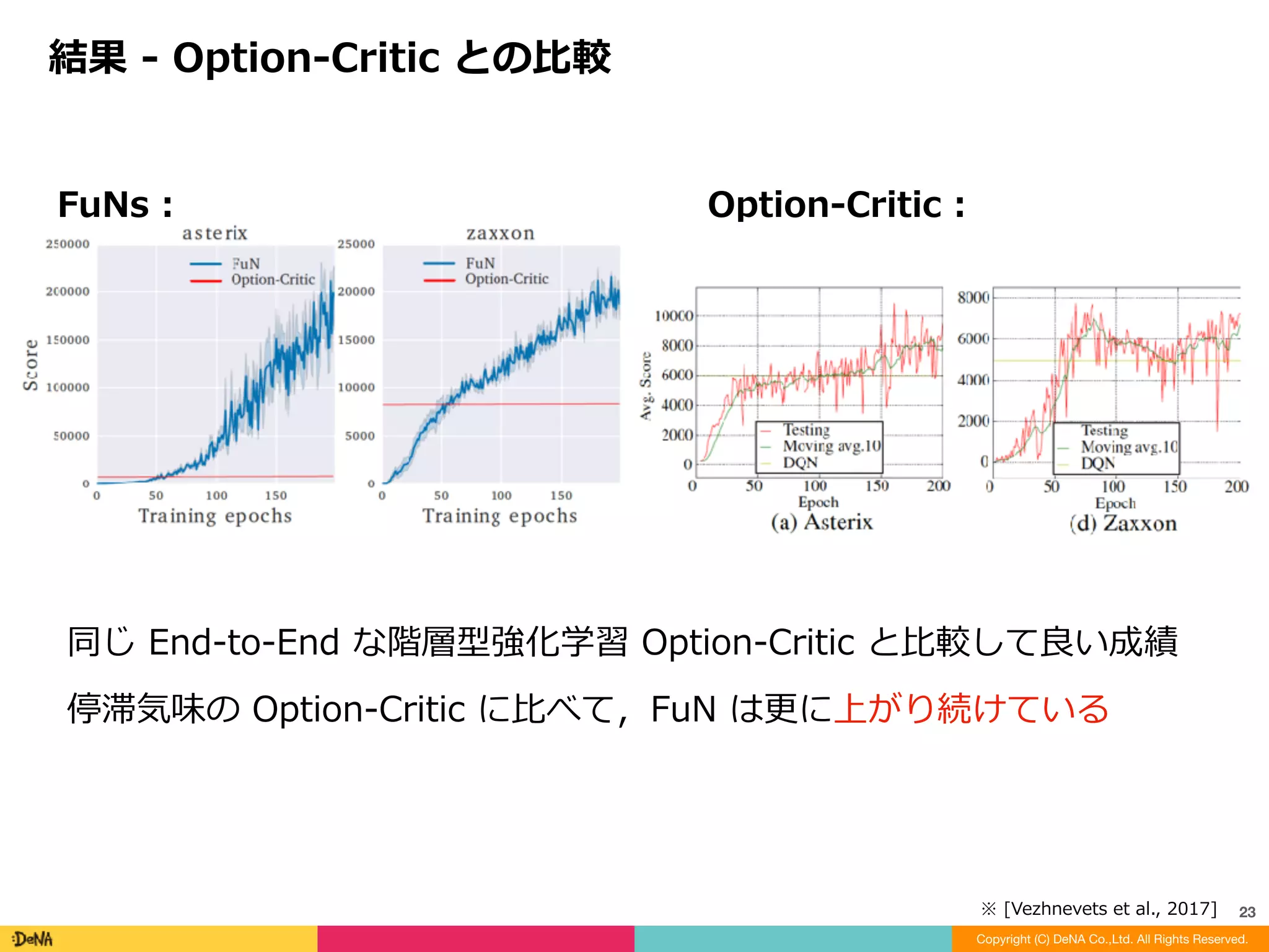 結果	-	アイディアの正しさ
Copyright (C) DeNA Co.,Ltd. All Rights Reserved.
23
4種の⽋損型	FuN	との⽐較:
Non	feudal	FuN	:	⽅策勾配で訓練，内部報酬も使わない	(Option-Criticに近い)	
Pure	feudal	FuN	:	Worker	に内部報酬を使わない	
Manager	via	PG	FuN	:		Manager	を⽅策勾配で訓練	
Absolute	goals	Fun	:	絶対ゴールを使⽤	(具体的な定義は読みきれなかった)	
→	全てにおいて	FuN	が勝利	=	3つのアイディアの有効性
※	[Vezhnevets	et	al.,	2017]
 