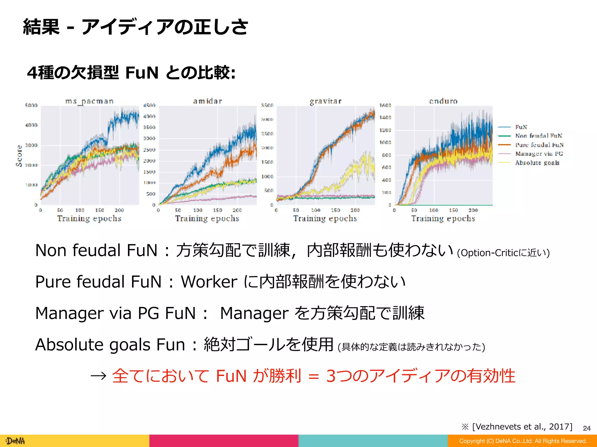 結果	-	アイディアの正しさ
Copyright (C) DeNA Co.,Ltd. All Rights Reserved.
24
Dilated	LSTM	に関する⽐較:
No	dilation	:	Manager	に通常	LSTM	を使⽤	
Manager	horizon	=	1	:	 c = 1 で	Manager	と	Dilated	LSTM	を運⽤	
→	全てにおいて	FuN	が勝利	=	Dilated	LSTM	の有効性	
c = 1 でも上がってはいる
※	[Vezhnevets	et	al.,	2017]
 