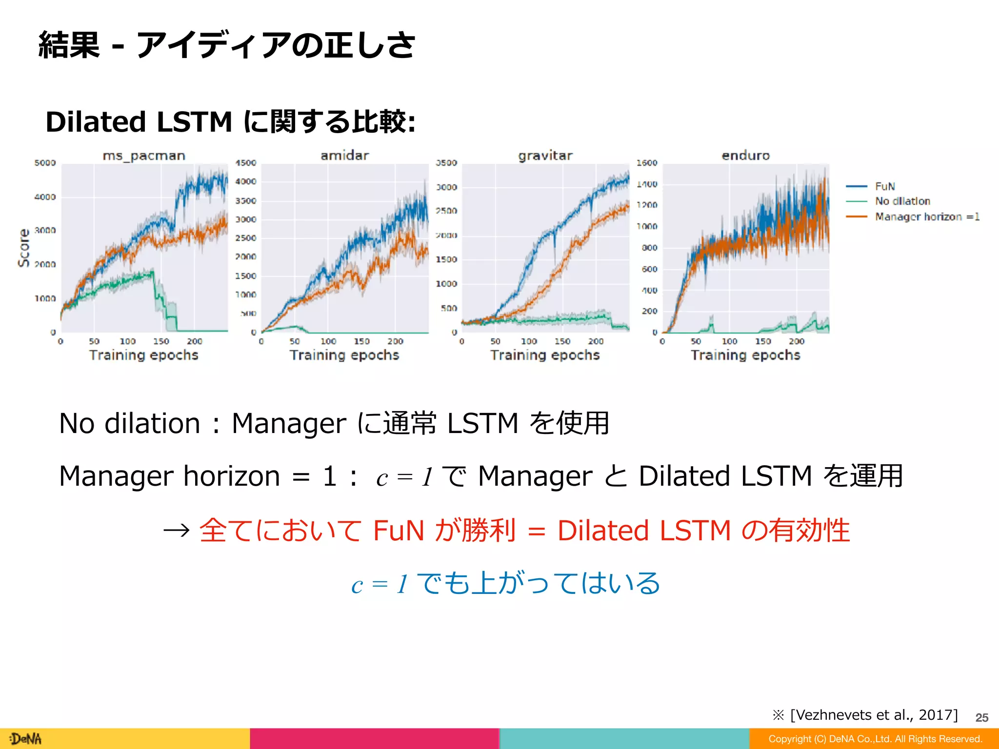 結果	-	アイディアの正しさ
Copyright (C) DeNA Co.,Ltd. All Rights Reserved.
25
Dilated	LSTM	に関する⽐較:
dLSTM	:	FuN	ではなく通常の	A3C	にDilated	LSTMのみを使⽤	
→	基本的には	FuN	と	通常LSTM	が勝利		
=	Dilated	LSTM	は	Manager	レベルだから有効
※	[Vezhnevets	et	al.,	2017]
 