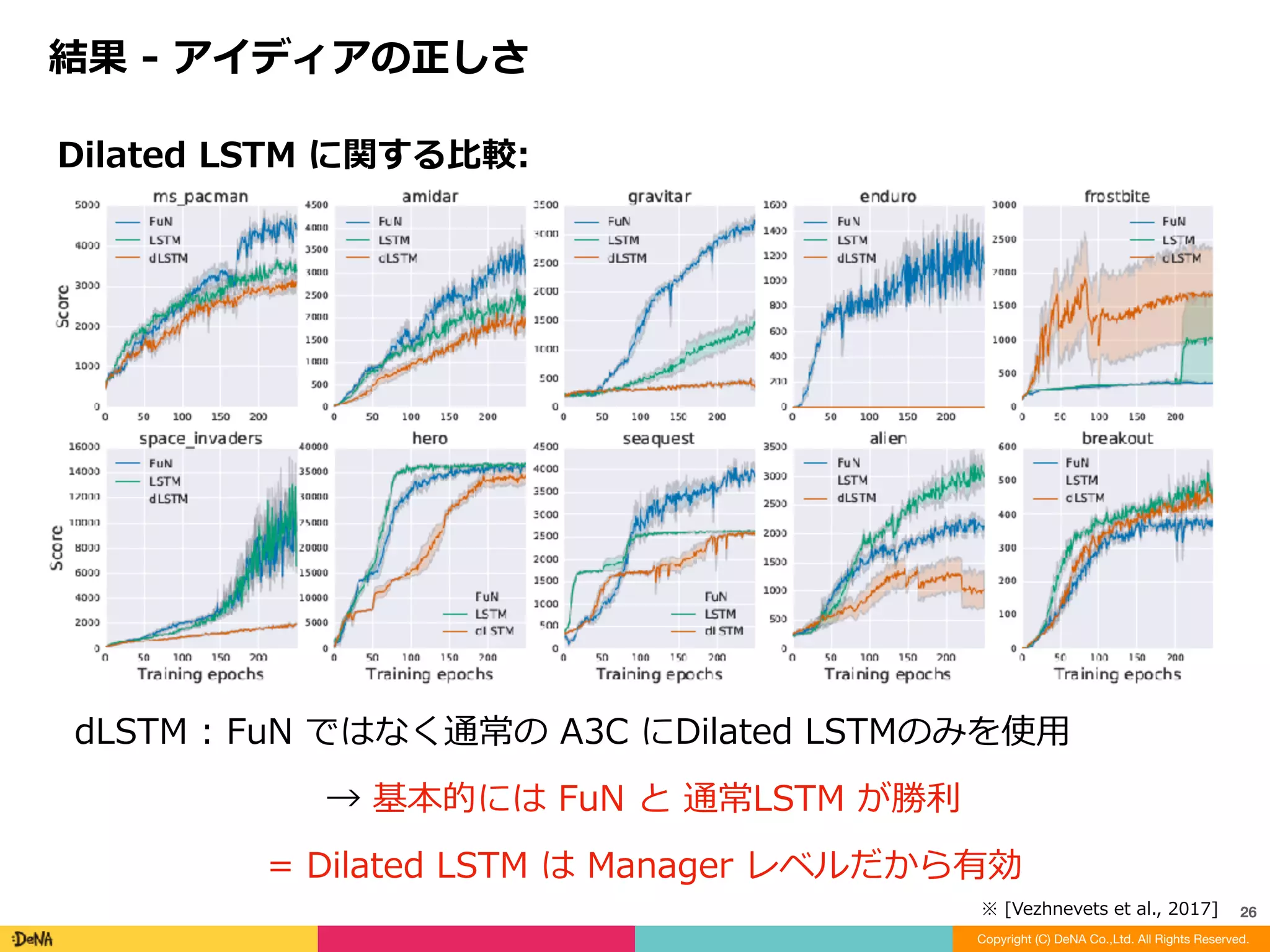 結果	-	転移への試み
Copyright (C) DeNA Co.,Ltd. All Rights Reserved.
26
Action	repeat	of	4	から	Action	repeat	無しへの重み転
⼀定フレーム数	(論⽂中では	4	frame)	の間同じ⾏動をする通常のやり⽅
で学習した重みを，1	frame	ごとに⾏動を意思決定するタスクに転⽤	
その学習しないでの成績	(流⽯に各時間関係パラメータは	4	倍にする)	
→	FuN	の⾼い成績は	Manager	で学習した上位⽅策の有⽤性を意味する	
→	同⼀タスクだと	Maneger	の汎⽤性の⾼さの証明にはならない気も？
※	[Vezhnevets	et	al.,	2017]
 