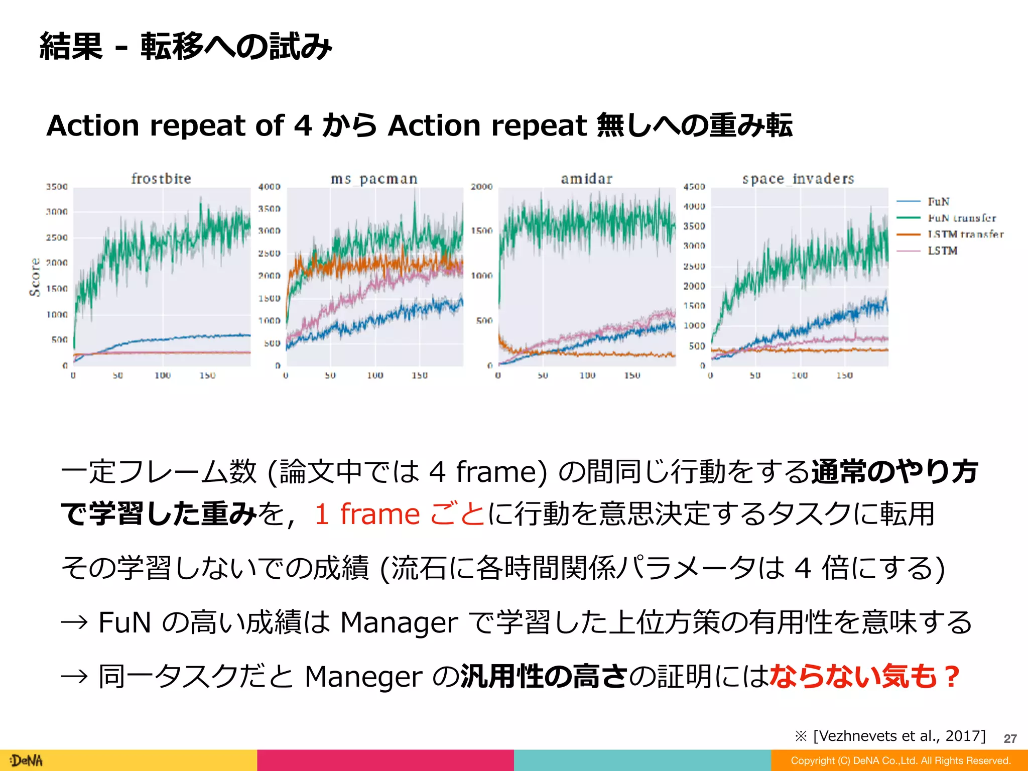 感想
Copyright (C) DeNA Co.,Ltd. All Rights Reserved.
27
End-to-End	なサブゴール形成	
⁃ 絶対的ではなく相対的なゴール定義	(ある種の未来⽅向予測)	という
アイディアで成したのは興味深い	
⁃ 固定⻑時間 c step	を可変⻑にできるとなお良い	
⁃ ⻑い時間⻑でゴールを定義したい場合への対処を考えて	
⁃ ⽬的論的には	Option	の⽅がサブゴールと⾔える
※	[Vezhnevets	et	al.,	2017]
 