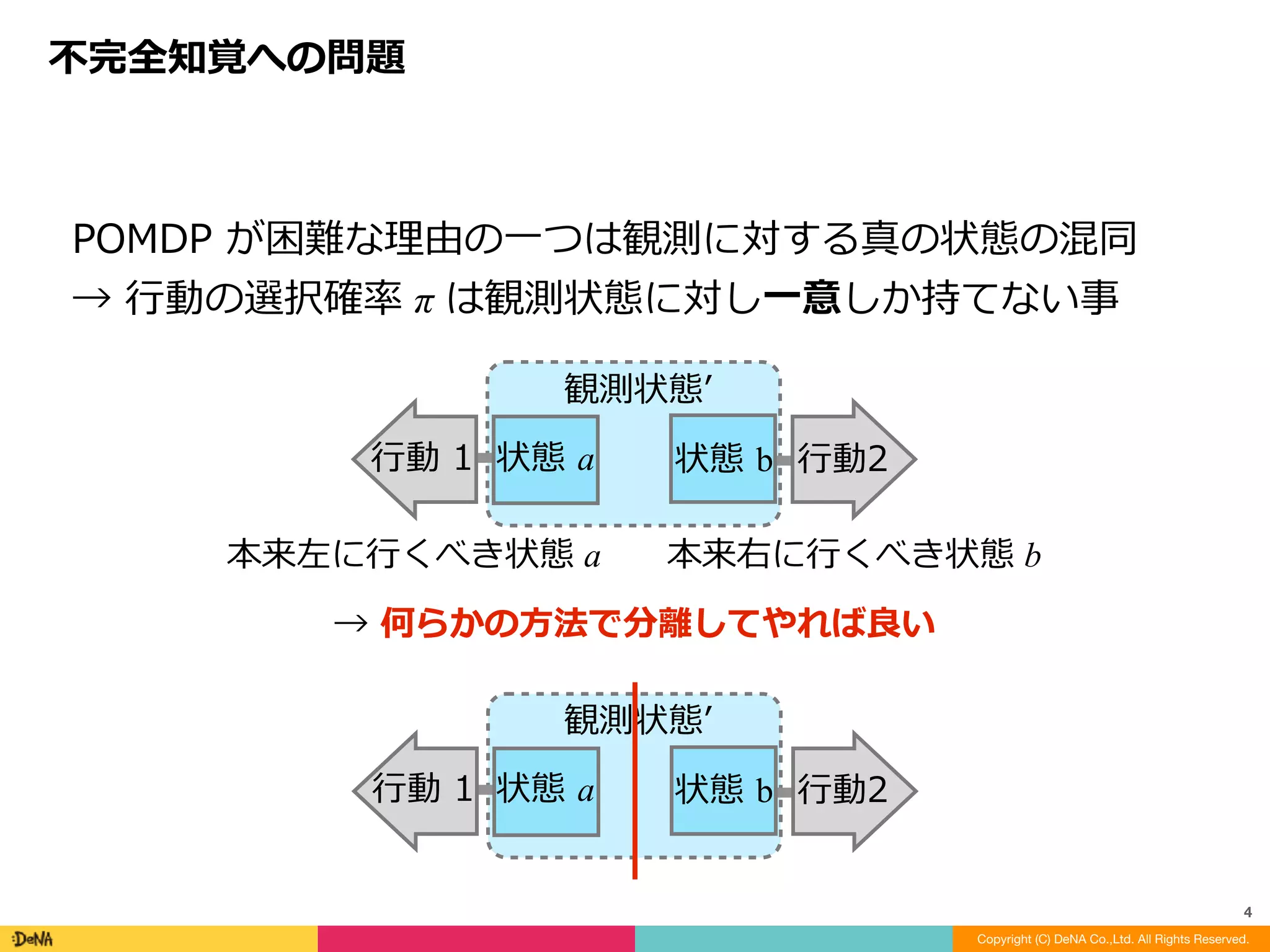 状態	b ⾏動2状態	a⾏動	1
観測状態ʼ
不完全知覚への問題
Copyright (C) DeNA Co.,Ltd. All Rights Reserved.
4
POMDP	が困難な理由の⼀つは観測に対する真の状態の混同		
→	⾏動の選択確率 π は観測状態に対し⼀意しか持てない事
状態	b ⾏動2状態	a⾏動	1
観測状態ʼ
本来左に⾏くべき状態 a 本来右に⾏くべき状態 b
→	何らかの⽅法で分離してやれば良い
 