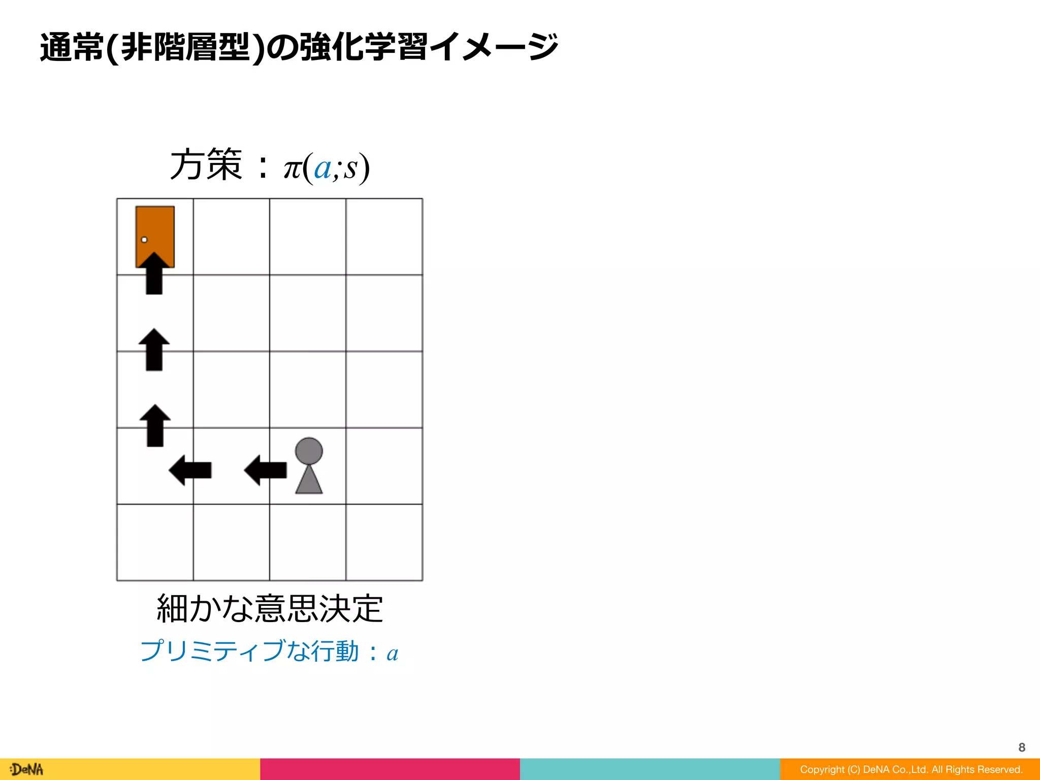 通常(⾮階層型)の強化学習イメージ
Copyright (C) DeNA Co.,Ltd. All Rights Reserved.
8
細かな意思決定	
プリミティブな⾏動	:	a
⽅策	:	π(a;s)
 