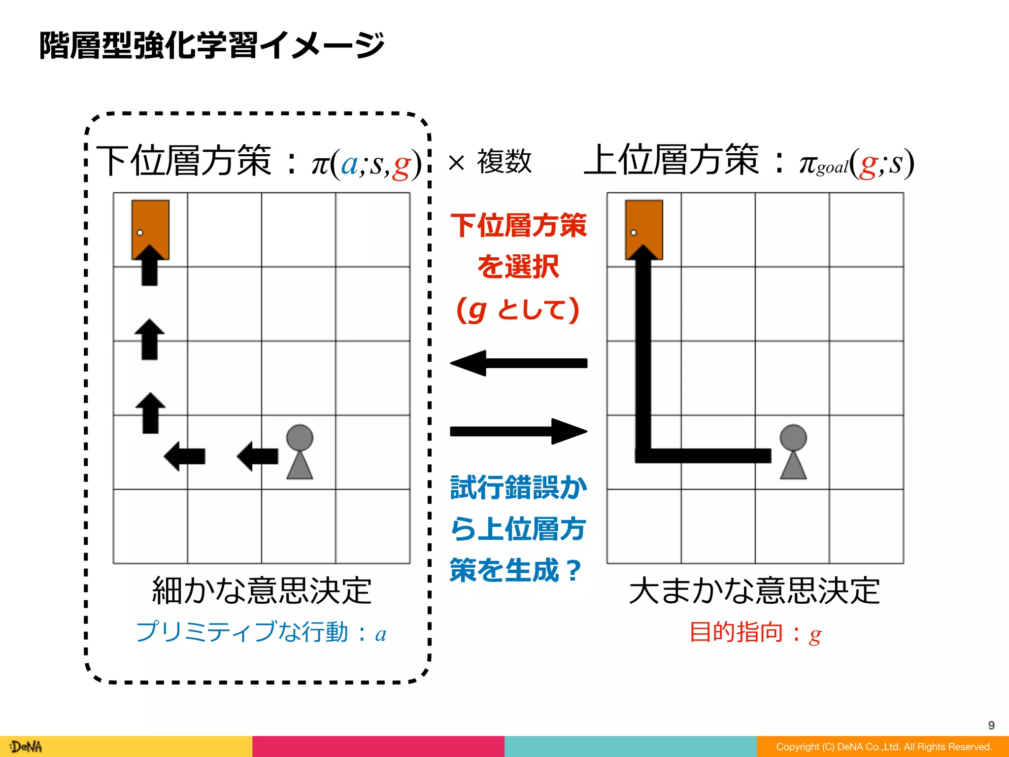 階層型強化学習イメージ
Copyright (C) DeNA Co.,Ltd. All Rights Reserved.
9
細かな意思決定	
プリミティブな⾏動	:	a
⼤まかな意思決定	
⽬的指向	:	g
下位層⽅策	:	π(a;s,g) 上位層⽅策	:	πgoal(g;s)
下位層⽅策
を選択	
(g	として)
×	複数
試⾏錯誤か
ら上位層⽅
策を⽣成？
 