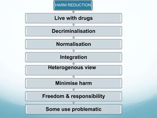 HARM REDUCTION
Live with drugs
Decriminalisation
Normalisation
Integration
Heterogenous view
Minimise harm
Freedom & responsibility
Some use problematic
 