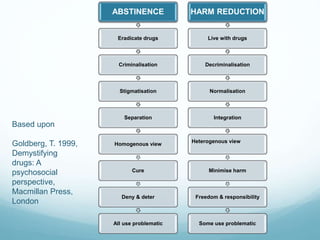 ABSTINENCE
Eradicate drugs
Criminalisation
Stigmatisation
Separation
Homogenous view
Cure
Deny & deter
All use problematic
HARM REDUCTION
Live with drugs
Decriminalisation
Normalisation
Integration
Heterogenous view
Minimise harm
Freedom & responsibility
Some use problematic
Based upon
Goldberg, T. 1999,
Demystifying
drugs: A
psychosocial
perspective,
Macmillan Press,
London
 