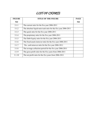 LIST OF CHARTS
FIGURE                      TITLE OF THE FIGURE                              PAGE
  NO                                                                         NO
 3.1.1    The current ratio for the five year 2006-2011
 3.1.2    The absolute liquid ratio/cash ratio for the five year 2006-2011
 3.1.3    The quick ratio for the five year 2006-2011
 3.1.4    The proprietary ratio for the five year 2006-2011
 3.1.5    The Debt-Equity ratio for the five year 2006-2011
 3.1.6    The fixed assets turnover ratio for the five year 2006-2011
 3.1.7    The cash turnover ratio for the five year 2006-2011
 3.1.8    The average collection period for the five year 2006-2011
 3.1.9    The gross profit ratio for the five years from 2006-2011
 3.1.10   The net profit ratio for the five years from 2006-2011
 