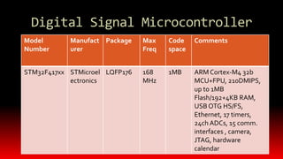 Microcontroller Model Hs Code Induction heater with safety features - abstract | PPTX