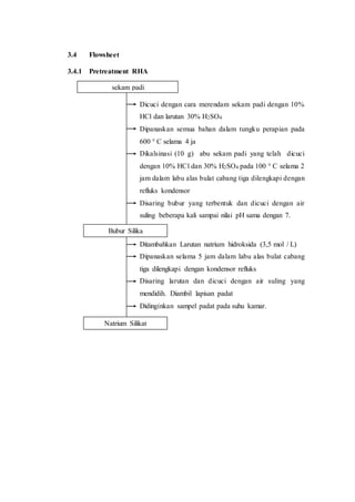 3.4 Flowsheet
3.4.1 Pretreatment RHA
Dicuci dengan cara merendam sekam padi dengan 10%
HCl dan larutan 30% H2SO4
Dipanaskan semua bahan dalam tungku perapian pada
600 ° C selama 4 ja
Dikalsinasi (10 g) abu sekam padi yang telah dicuci
dengan 10% HCl dan 30% H2SO4 pada 100 ° C selama 2
jam dalam labu alas bulat cabang tiga dilengkapi dengan
refluks kondensor
Disaring bubur yang terbentuk dan dicuci dengan air
suling beberapa kali sampai nilai pH sama dengan 7.
Ditambahkan Larutan natrium hidroksida (3,5 mol / L)
Dipanaskan selama 5 jam dalam labu alas bulat cabang
tiga dilengkapi dengan kondensor refluks
Disaring larutan dan dicuci dengan air suling yang
mendidih. Diambil lapisan padat
Didinginkan sampel padat pada suhu kamar.
sekam padi
Bubur Silika
Natrium Silikat
 