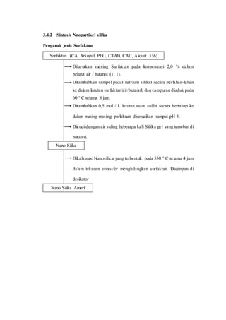 3.4.2 Sintesis Nnopartikel silika
Pengaruh jenis Surfaktan
Dilarutkan masing Surfaktan pada konsentrasi 2,0 % dalam
pelarut air / butanol (1: 1).
Ditambahkan sampel padat natrium silikat secara perlahan-lahan
ke dalam larutan surfaktan/air/butanol, dan campuran diaduk pada
60 ° C selama 8 jam.
Ditambahkan 0,5 mol / L larutan asam sulfat secara bertahap ke
dalam masing-masing perlakuan disesuaikan sampai pH 4.
Dicuci dengan air suling beberapa kali Silika gel yang tersebar di
butanol.
Dikalsinasi Nanosilica yang terbentuk pada 550 ° C selama 4 jam
dalam tekanan atmosfer menghilangkan surfaktan. Disimpan di
desikator
Surfaktan (CA, Arkopal, PEG, CTAB, CAC, Aliquat 336)
Nano Silika
Nano Silika Amorf
 