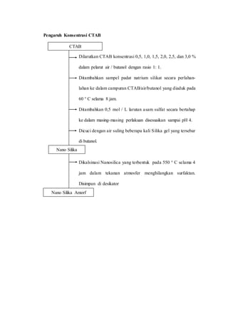 Pengaruh Konsentrasi CTAB
Dilarutkan CTAB konsentrasi 0,5, 1,0, 1,5, 2,0, 2,5, dan 3,0 %
dalam pelarut air / butanol dengan rasio 1: 1.
Ditambahkan sampel padat natrium silikat secara perlahan-
lahan ke dalam campuran CTAB/air/butanol yang diaduk pada
60 ° C selama 8 jam.
Ditambahkan 0,5 mol / L larutan asam sulfat secara bertahap
ke dalam masing-masing perlakuan disesuaikan sampai pH 4.
Dicuci dengan air suling beberapa kali Silika gel yang tersebar
di butanol.
Dikalsinasi Nanosilica yang terbentuk pada 550 ° C selama 4
jam dalam tekanan atmosfer menghilangkan surfaktan.
Disimpan di desikator
CTAB
Nano Silika
Nano Silika Amorf
 