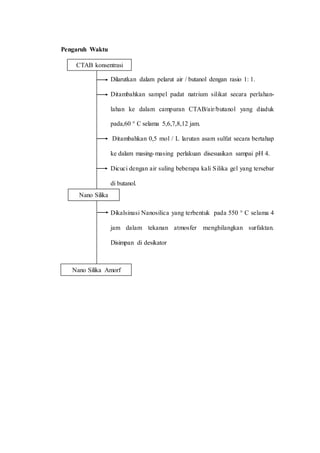 Pengaruh Waktu
Dilarutkan dalam pelarut air / butanol dengan rasio 1: 1.
Ditambahkan sampel padat natrium silikat secara perlahan-
lahan ke dalam campuran CTAB/air/butanol yang diaduk
pada,60 ° C selama 5,6,7,8,12 jam.
Ditambahkan 0,5 mol / L larutan asam sulfat secara bertahap
ke dalam masing-masing perlakuan disesuaikan sampai pH 4.
Dicuci dengan air suling beberapa kali Silika gel yang tersebar
di butanol.
Dikalsinasi Nanosilica yang terbentuk pada 550 ° C selama 4
jam dalam tekanan atmosfer menghilangkan surfaktan.
Disimpan di desikator
CTAB konsentrasi
2,0%
Nano Silika
Nano Silika Amorf
 