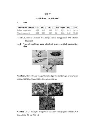 BAB IV
HASIL DAN PEMBAHASAN
4.1 Hasil
Tabel 1. Komposisi kimia dari RHA dengan analisis menggunakan AAS sebelum
ditreatment
4.1.2 Pengaruh surfaktan pada distribusi ukuran partikel nanopartikel
silika
Gambar 1. TEM mikrograf nanopartikel silika diperoleh dari berbagai jenis surfaktan.
CAC(a), ABDAC(b), Aliquat336 (c), CTAB(d), dan CPB (e).
Gambar 2. SEM mikrograf nanopartikel silika dari berbagai jenis surfaktan. CA
(a), Arkopal (b), and PEG (c)
 