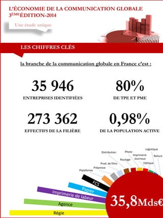 L’ÉCONOMIE DE LA COMMUNICATION GLOBALE
3ÈMEÉDITION-2014
Une étude unique

LES CHIFFRES CLÉS
la branche de la communication globale en France c’est :

35 946

80%

ENTREPRISES IDENTIFIÉES

DE TPE ET PME

273 362

0,98%

EFFECTIFS DE LA FILIÈRE

DE LA POPULATION ACTIVE

Distribution

Plateforme

Photo

Logistique

Imprimerie
Reliure
Routage Journaux
Editique
Prod. de films
Prépresse

35,8Mds€
Régie

 