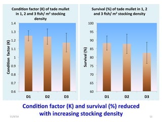 Growth and production performance of tade mullet, Liza tade (Forsskal, 1775) at different stocking density in tide fed brackishwater pond rearing systems in West Bengal