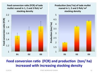 Growth and production performance of tade mullet, Liza tade (Forsskal, 1775) at different stocking density in tide fed brackishwater pond rearing systems in West Bengal