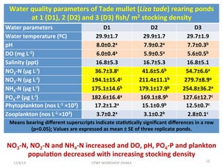 Growth and production performance of tade mullet, Liza tade (Forsskal, 1775) at different stocking density in tide fed brackishwater pond rearing systems in West Bengal