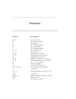 Notation
Symbol Description
a ∈ A a is in the set A
N the natural numbers
Z the integers
Q the rational numbers
R the real numbers
C the complex numbers
A ⊂ B A is a subset of B
∅ the empty set
A ∪ B union of sets A and B
A ∩ B intersection of sets A and B
A0 complement of the set A
A  B difference between sets A and B
A × B Cartesian product of sets A and B
An A × · · · × A (n times)
id identity mapping
f−1 inverse of the function f
a ≡ b (mod n) a is congruent to b modulo n
n! n factorial

n
k

binomial coefficient n!/(k!(n − k)!)
m | n m divides n
gcd(m, n) greatest common divisor of m and n
P(X) power set of X
Zn the integers modulo n
 