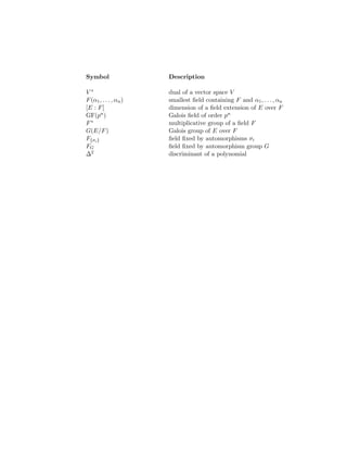 Symbol Description
V ∗ dual of a vector space V
F(α1, . . . , αn) smallest field containing F and α1, . . . , αn
[E : F] dimension of a field extension of E over F
GF(pn) Galois field of order pn
F∗ multiplicative group of a field F
G(E/F) Galois group of E over F
F{σi} field fixed by automorphisms σi
FG field fixed by automorphism group G
∆2 discriminant of a polynomial
 