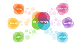 IDEA
TEAM
FAITH
SUCCESS
MISSION
VALUES
VISION
 