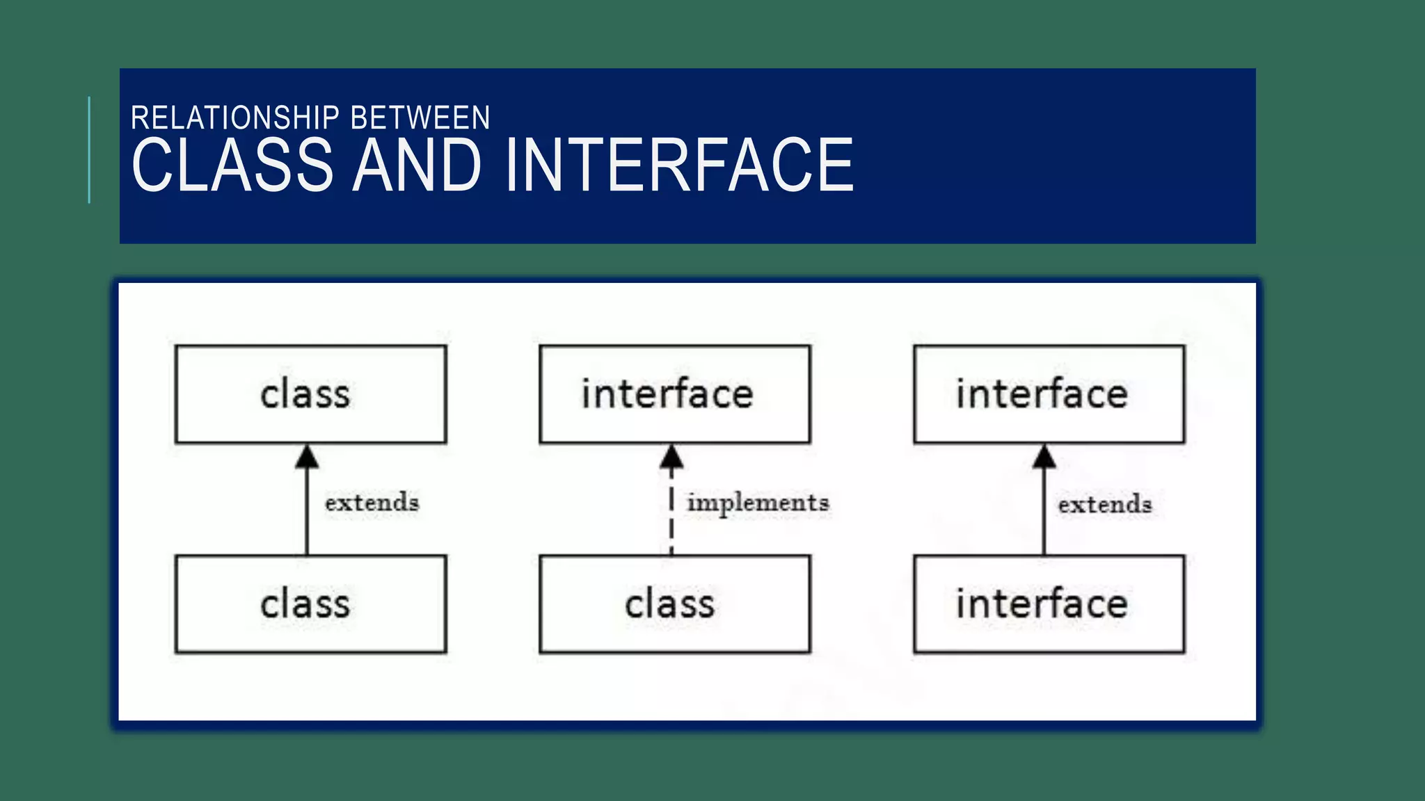 RELATIONSHIP BETWEEN
CLASS AND INTERFACE
 