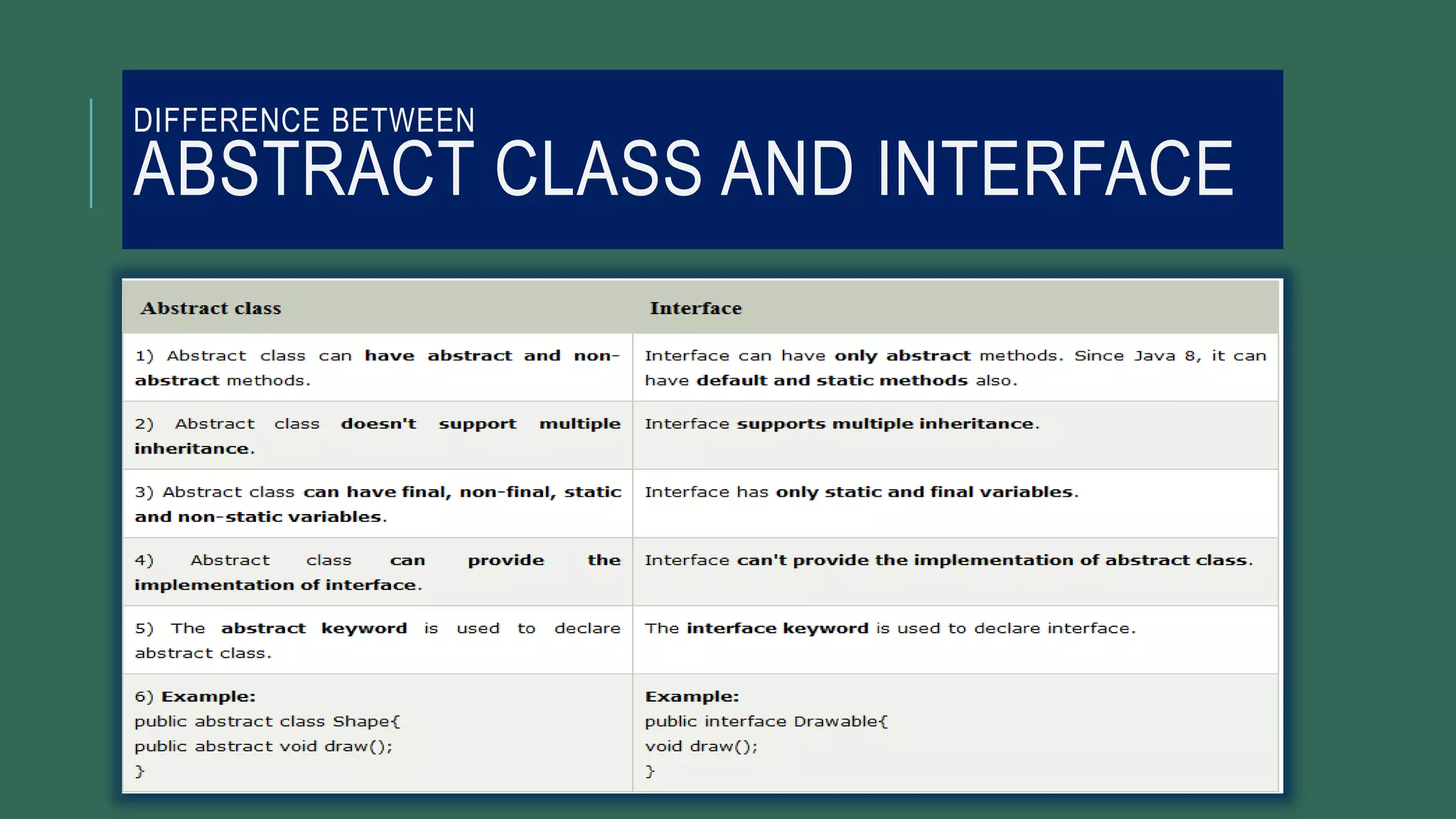 DIFFERENCE BETWEEN
ABSTRACT CLASS AND INTERFACE
 