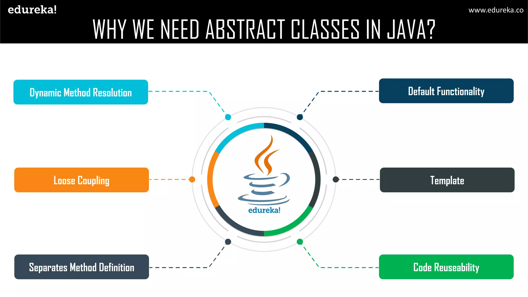 Dynamic Method Resolution
Loose Coupling
Separates Method Definition Code Reuseability
Template
Default Functionality
WHY WE NEED ABSTRACT CLASSES IN JAVA?
www.edureka.co
 