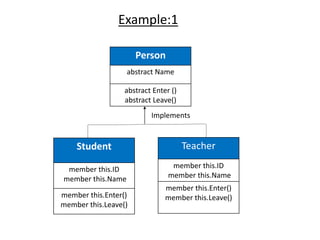 Example:1
Person
abstract Name
abstract Enter ()
abstract Leave()
Student
member this.ID
member this.Name
member this.Enter()
member this.Leave()
Teacher
member this.ID
member this.Name
member this.Enter()
member this.Leave()
Implements
 