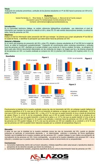 Título:
Evaluación de conductas preventivas y actitudes de los jóvenes estudiantes en 4º de ESO hacia la personas con VIH en la
ciudad de Ferrol
Introducción:
En la Comunidad Autónoma Gallega, no existen referencias bibliográficas actualizadas que determinen el nivel de
información que manejan los jóvenes en relación al VIH y otras ITS. En este sentido desconocemos también, la actitud de
estos, hacia las personas con VIH
Material y Métodos
En el marco del programa de prevención del VIH y otras ITS, dirigido a jóvenes estudiantes de 4º de ESO de la ciudad de
Ferrol, se utilizó el cuestionario autoadministrado " Evaluación de conocimientos sobre conductas preventivas y actitudes
hacia las personas con VIH", diseñado por la propia entidad y que consta de 21 items a analizar. De estos, se extrajeron 10
ítems para este informe documental relacionados con las conductas de riesgo y la imagen que los y las jóvenes proyectan
de las personas con VIH. La muestra analizada se compone de 182 (n) jóvenes (100 hombres y 82 mujeres) entre 15 y 19
años..
Practicamente la totalidad de la muestra analizada conoce las vías de transmisión del VIH, sin embargo cuando hablamos de
conductas específicas el 32 % cree que el VIH no se transmite al realizarse un tatuaje con material no esterilizado , El 32 %
cree que el VIH no se transmite de madre VIH + a hijo, el 31 % cree que se puede transmitir el virus a través de donaciones
de sangre (Figura 1), el 64 % de los encuestados refieren que el VIH se puede transmitir a través de la picadura de un
insecto, el 19 % cree que se puede transmitir a través de la saliva y un 14 % cree que se puede trasmitir el virus al dar la
mano a una persona con VIH (Figura 2). En cuanto a las actitudes y creencias hacia las personas con VIH un 93% cree que
las personas con VIH pueden trabajar, el 16 % cree que las personas con VIH son culpables de su condición y el 52 % cree
que las personas con VIH no pueden tener relaciones sexuales por su condición de seropositivas (Figura 3)
Discusión
A pesar de que casi la totalidad de la muestra analizada conoce las vías de transmisión del VIH, cuando se abordan
conductas en particular, el conocimiento desciende, y en determinadas prácticas o conductas, de forma significativa.
También casi la totalidad de la muestra considera que las personas VIH + pueden trabajar, lo que implica una percepción de
normalización de las personas con VIH. Como contrapartida, una parte de la muestra culpabiliza a las personas VIH + de su
infección y considera que no pueden tener relaciones sexuales, desde el conocimiento de su seropositividad.
Conclusiones:
1. Convendría implementar, dentro del currículum educativo, módulos específicos sobre salud sexual y reproductiva desde la
perspectiva de los derechos sexuales que tienen los individuos. Ç
2. Convendría implementar también, programas específicos de lucha contra la discriminación hacia las personas con VIH.
Autores:
Varela Fernández, C., Ríos Varela, S., Cebral Rodríguez, J., Manovel de la Fuente Joaquín
Asociación Lazos Pro Solidariedade-Comité antisida de Ferrol
Contacto: administracion@lazosprosolidariedade.org
Objetivos:
Evaluar el nivel de información sobre prevención del VIH que manejan los jóvenes que cursan actualmente 4º de ESO en
la ciudad de Ferrol, e identificar la percepción que estos tienen hacia las personas con VIH.
Resultados
Relaciones
sexuales sin
protección
Materiales tatuar
sin esterilizar
Madre + a hijo
Donación de
sangre
Hombres 98,00% 62,00% 59,00% 62,00%
Mujeres 98,78% 76,83% 79,27% 70,73%
% acierto 98,35% 68,68% 68,13% 65,93%
0,00%
20,00%
40,00%
60,00%
80,00%
100,00%
120,00%
Porcentajedeaciertos
El VIH se trasmite
Picadura
Insecto
Saliva Dar la mano
Hombres 61,00% 24,00% 26,00%
Mujeres 69,52% 13,42% 0,00%
% acierto 64,85% 19,24% 14,29%
0,00%
10,00%
20,00%
30,00%
40,00%
50,00%
60,00%
70,00%
80,00%
Porcentajedeaciertos
El VIH no se transmite Figura 2
Personas Vih + si
pueden trabajar
personas VIH + No
son Culpables
Personas VIH +
Pueden tener
relaciones sexuales
Hombres 92,00% 83,00% 49,00%
Mujeres 96,34% 85,36% 47,56%
% acierto 93,95% 84,04% 48,35%
0,00%
20,00%
40,00%
60,00%
80,00%
100,00%
120,00%
Creencias hacia las personas con VIH
Hombres
Mujeres
% acierto
Figura 3
Figura 1
 